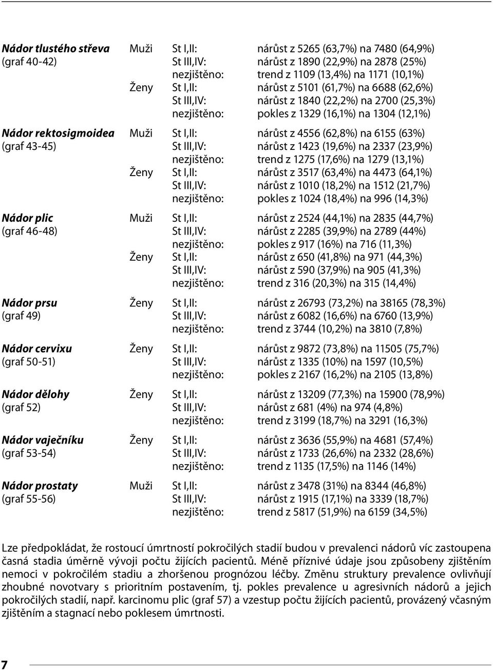St III,IV: nárůst z 1423 (19,6%) na 2337 (23,9%) nezjištěno: trend z 127 (17,6%) na 1279 (13,1%) Ženy St I,II: nárůst z 317 (63,4%) na 4473 (64,1%) St III,IV: nárůst z 11 (18,2%) na 112 (21,7%)