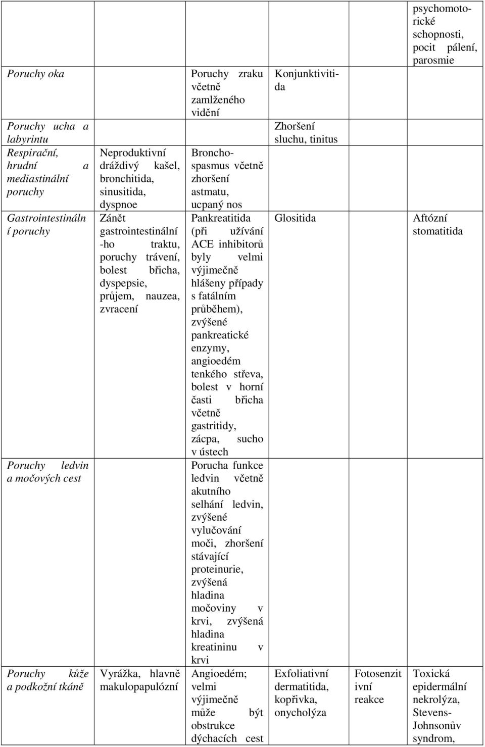 zamlženého vidění Konjunktivitida Bronchospasmus včetně zhoršení astmatu, ucpaný nos Pankreatitida (při užívání ACE inhibitorů byly velmi výjimečně hlášeny případy s fatálním průběhem), zvýšené