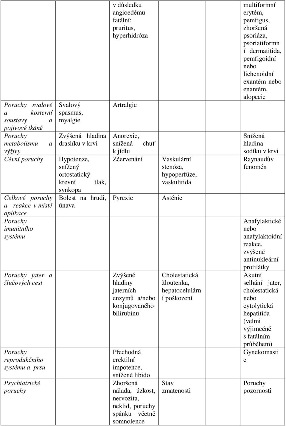 důsledku angioedému fatální; pruritus, hyperhidróza Artralgie Anorexie, snížená chuť k jídlu Zčervenání Pyrexie Zvýšené hladiny jaterních enzymů a/nebo konjugovaného bilirubinu Přechodná erektilní