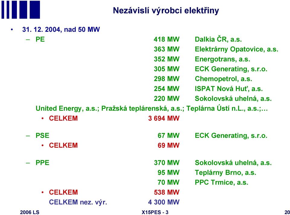 s.; Pražská teplárenská, a.s.; Teplárna Ústí n.l., a.s.; CELKEM 3 694 MW PSE 67 MW ECK Generating, s.r.o.