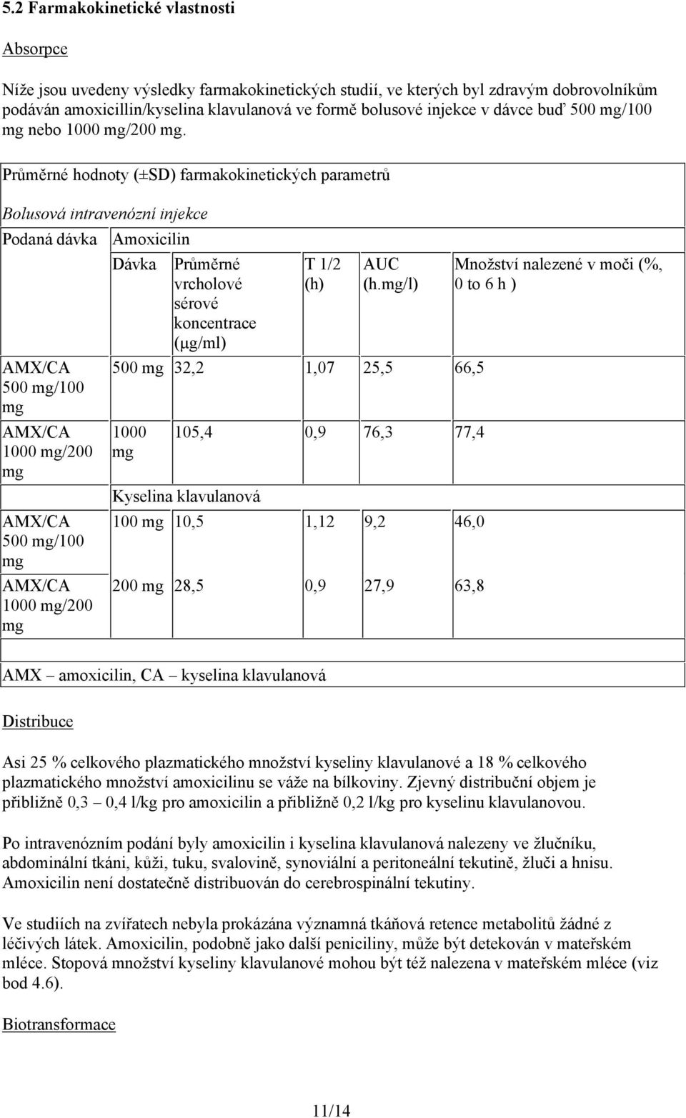 Průměrné hodnoty (±SD) farmakokinetických parametrů Bolusová intravenózní injekce Podaná dávka AMX/CA 500 mg/100 mg AMX/CA 1000 mg/200 mg AMX/CA 500 mg/100 mg AMX/CA 1000 mg/200 mg Amoxicilin Dávka