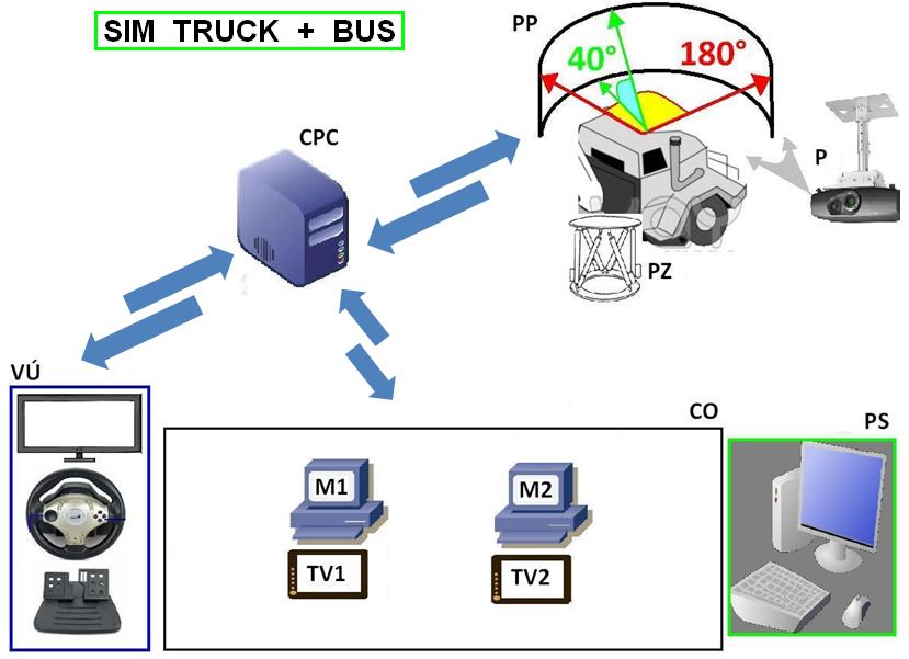 Specifikace simulátoru Modelové schéma simulátorového prostředí SIM laboratoř bude obsahovat 1 pohybovou základnu specifikovanou dále v požadavcích SIM TRUCK+BUS Kabina vozidla Truck a Bus, která je