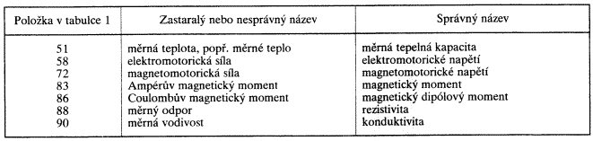 ČESKÁ NORMA MDT 621.3:002.62 Leden 1995 PÍSMENNÉ ZNAČKY POUŽÍVANÉ V ELEKTROTECHNICE Část 1: Všeobecně ČSN IEC 27-1 33 0100 Letter symbols to be used in electrical technology.