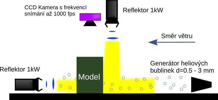 Instalujte generátor heliových bublinek a vylaďte ho tak, aby produkoval dostatečné množství stopujících částic. Stopujícími částicemi pak dotujte proud vzduchu nabíhající do sledovaného prostoru.