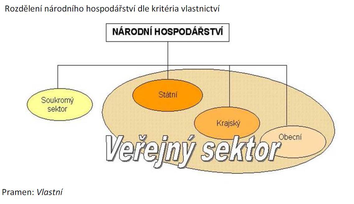 Vymezení veřejného sektoru