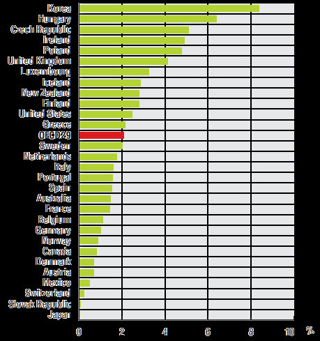 Rozsah veřejného sektoru (kvantifikace) a zahraniční