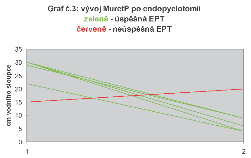 Vlastní vyšetření jsme prováděli u všech nemocných v celkové anestezii.