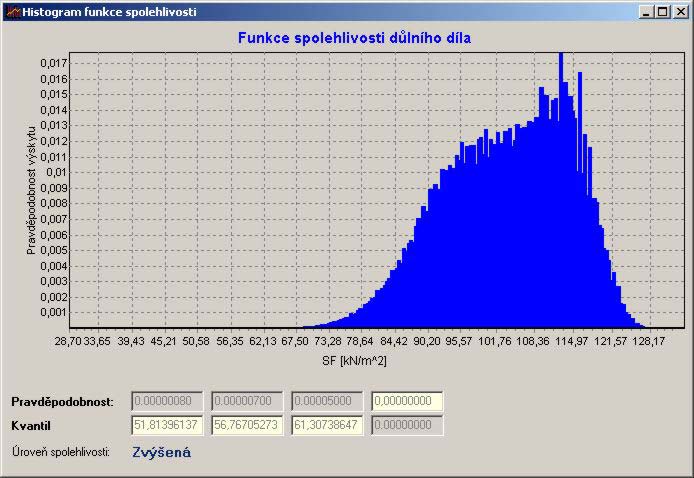 7: Histogram únosnosti poddajné ocelové obloukové výztuže 00-014/K24 s odporem proti prokluzu T = 200 kn.