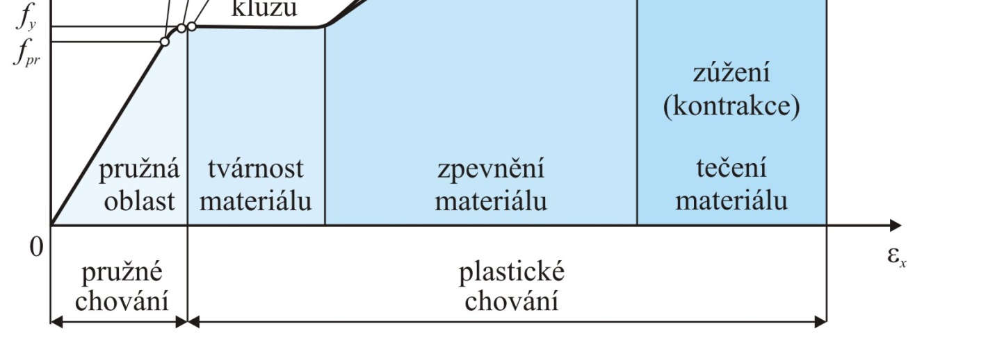 Materiál - Pracovní diagramy (tady oceli a betonu osově namáhaný prut) vyjadřují vztah mezi napětím a deformací (poměrnou) kapitola 2.