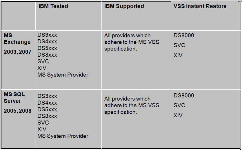 Podporované aplikace pro operační systém MS Windows MS Exchange 2003 MS Exchange