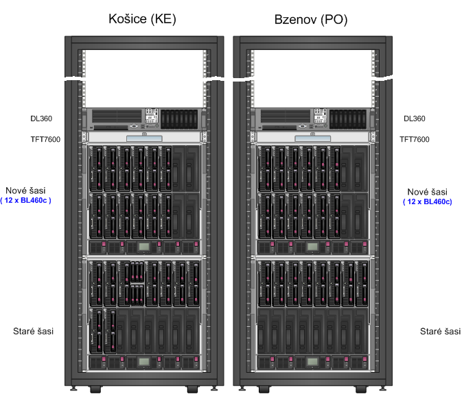 Východiská pre virtualizáciu Položka Bez virtualizácie Po konsolidácii s virtualizáciou Zníženie o Fyzické servery 74 4 9% Elektrika (napájanie a chladenie) 5 kw 4 (35) kw 77% (7%) Elektrika ke 60