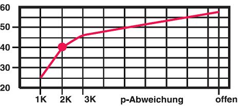 VUA 40 Štvorcestný ventil, poniklovaný, pre termostatickú prevádzku. Napojenie vykurovacieho telesa pomocou ponornej rúrky.