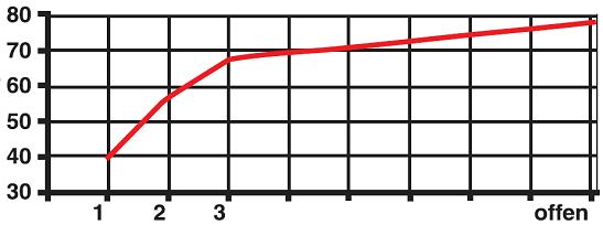 4 WA T pásmo proporcionality 1-rúrkové sústavy 2-rúrkové sústavy kv - hodnoty uzavretý 0,86-2K 1,38 0,82 3K 1,44 0,97 otvorený 1,56 1,19 Pomer zatekanie pre ventily v 1-rúrkovej sústave Pomer