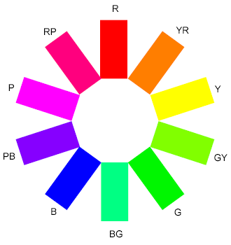 6: Professor Albert H. Munsell Obr. 7: Munsell prostor Obr. 8: Munsell kruh 3.5 HLS prostor Tento model znázorňuje barevný prostor jako šestiboký jehlan.