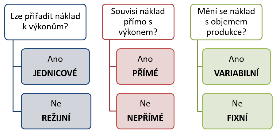 ❷ Druhy kalkulací a jejich využití Předmět