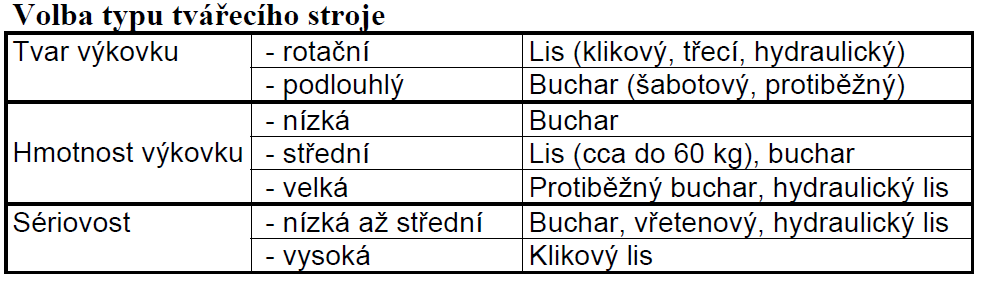 FSI VUT BAKALÁŘSKÁ PRÁCE List 16 Tab 1.4 volba typu tvářecího stroje [2] 1.