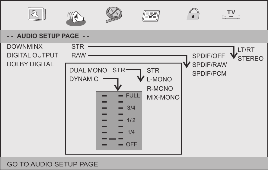 Audio Setup Page Audio Setup Page Downmix This options allows you to set the stereo analog output of your DVD Player.