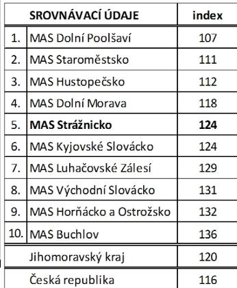 a Strážnicí. Druhou dálkovou trasou je Beskydsko-karpatská magistrála č. 46 dlouhá 249 km, vedoucí východomoravskými pohraničními pohořími Bílých Karpat a Beskyd (viz mapka přílohou).