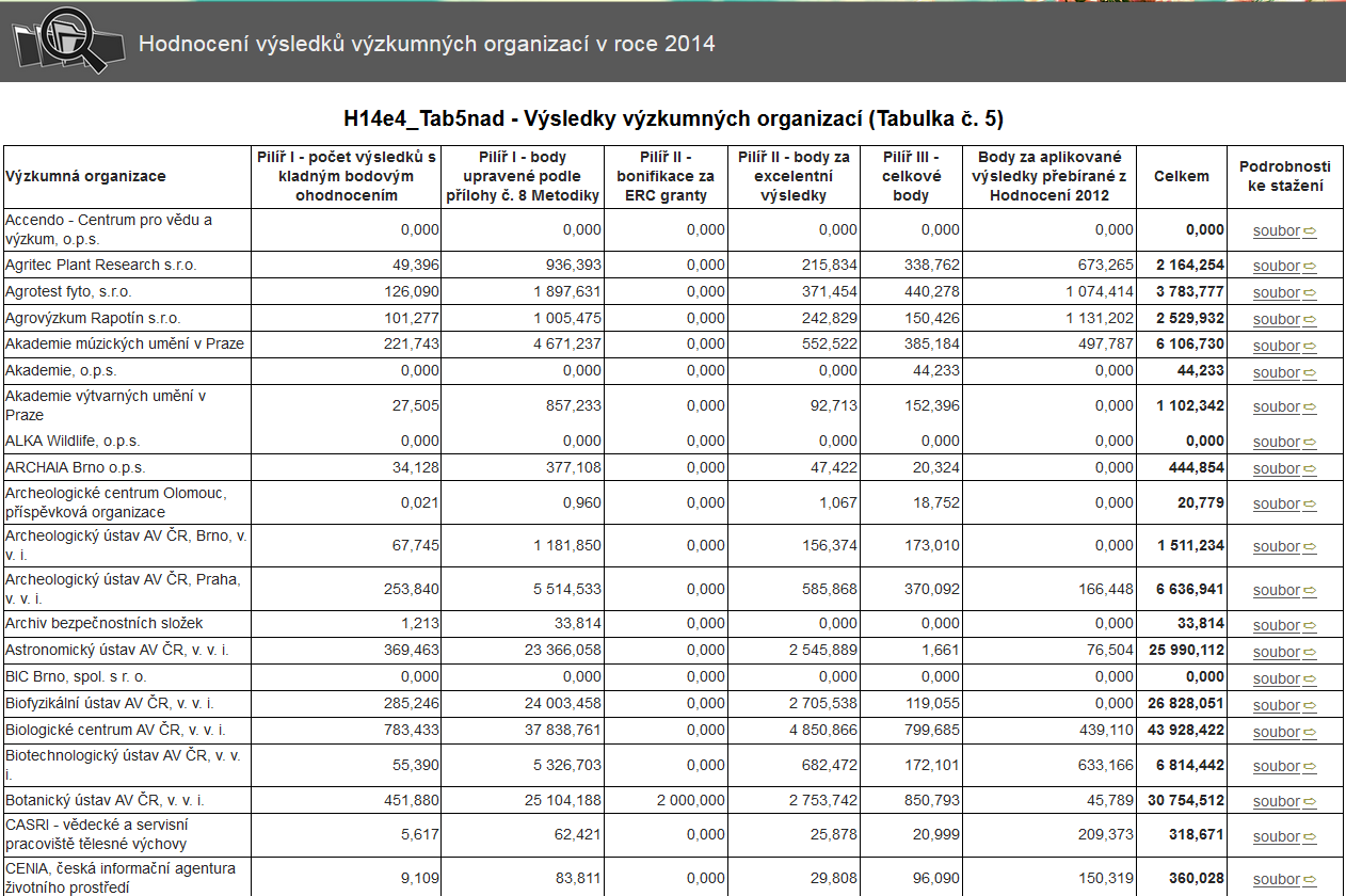 Hodnocení RIV 2014 šedivý