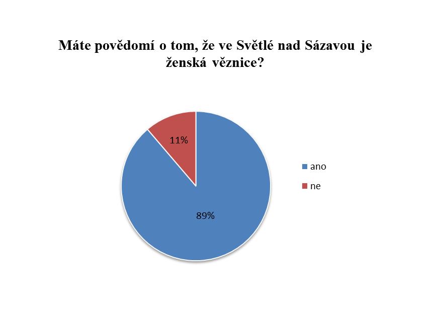 6.4 Povědomí respondentů o existenci věznice Obrázek 4: Povědomí o ženské věznici Zdroj: vlastní Z šetření vyplynulo, že většina respondentů, tedy 89 %