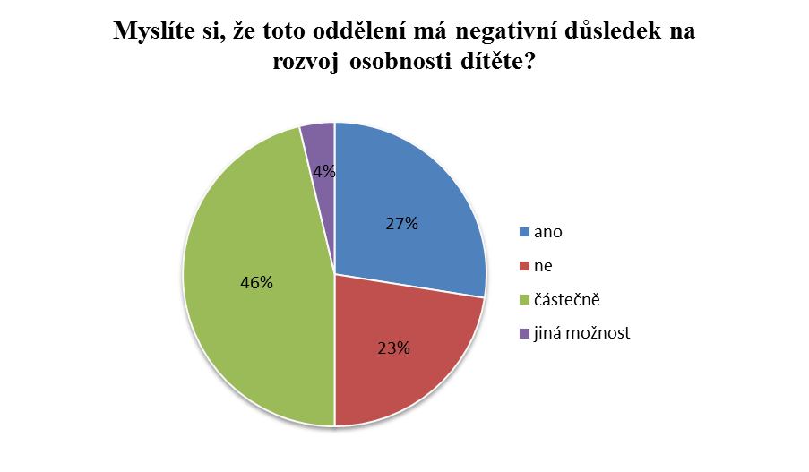 6.12 Názor na negativní důsledek na přirozený vývoj dítěte Obrázek 12: Negativní dopad na dítě Zdroj: vlastní Téměř polovina (47 %) respondentů se domnívá, že pobyt dítěte na tomto oddělení má