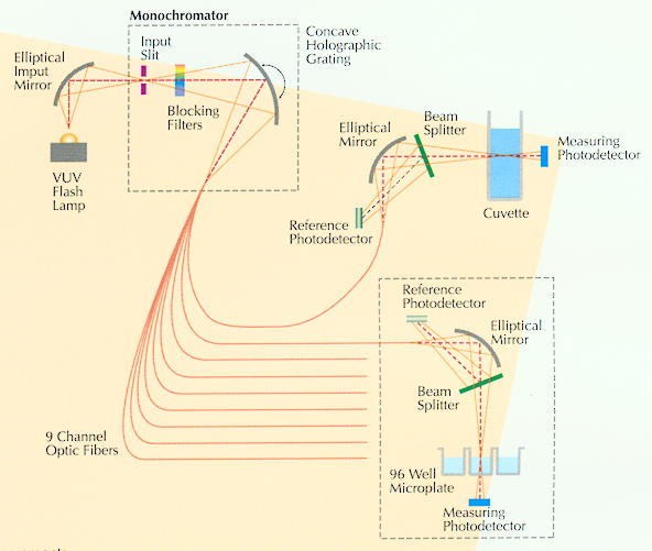 Schéma vertikálního fotometru Monochromátor Eliptické vstupní zrcadlo Xe výbojka Vstupní štěrbina Filtry Konkávní holografická mřížka Eliptické zrcadlo Dělič paprsku