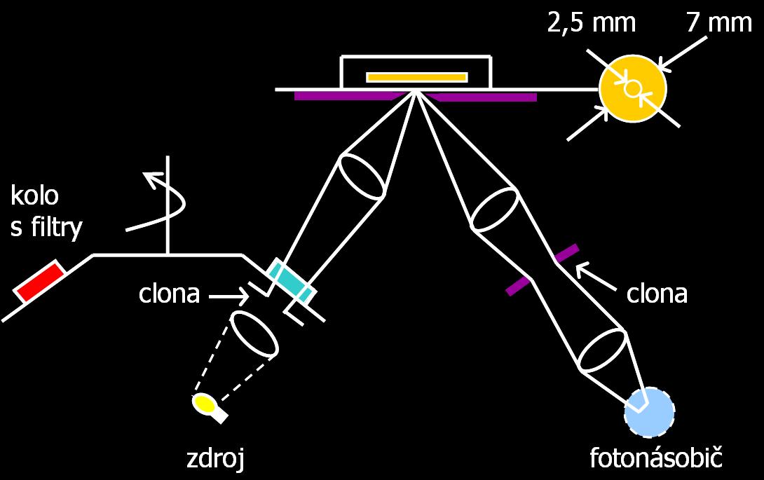 Principy detekce v reflexní fotometrii Vlákna - pulzující světlo LED dopadá na bílou vnitřní stěnu