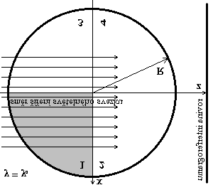 rotační symetrie, neboť obdržená informace v interferogramu je pouze dvojrozměrná, zatímco hledaná závislost je obecně funkcí všech tří prostorových souřadnic.
