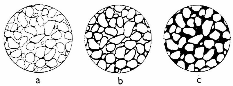 6 Obr. 2. Základní strukturní typy tmelu: dotykový tmel (a), obalový tmel (b) a pórový tmel (c).