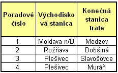 Železničné regionálne trate v obvode Košického samosprávneho kraja Železničná regionálna doprava je na území KSK