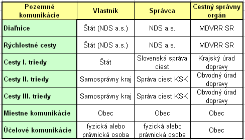 Pozemné komunikácie