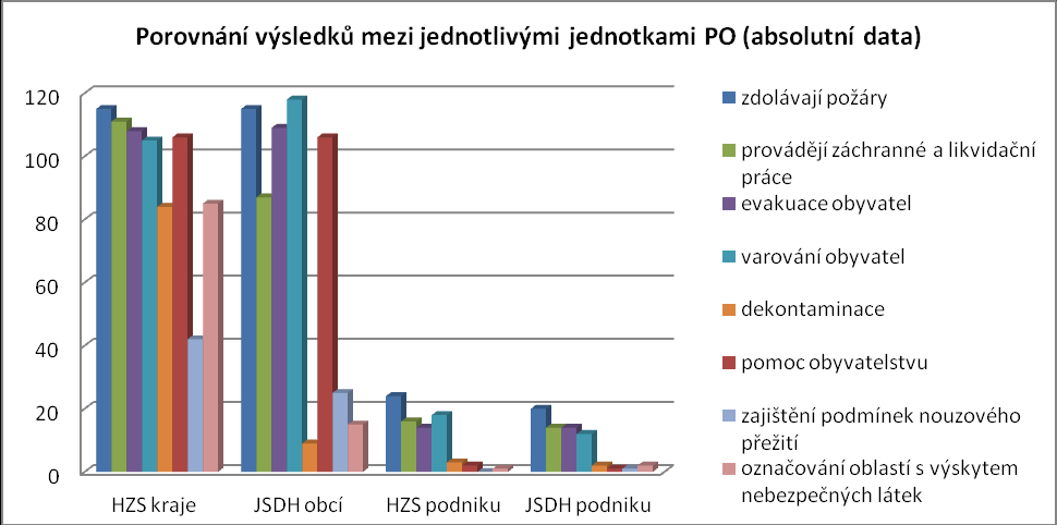 UTB ve Zlíně, Fakulta aplikované informatiky, 2012 87 Graf 30. Otázka č. 13 Graf 31. Porovnání výsledků dle typu jednotky Otázka č.