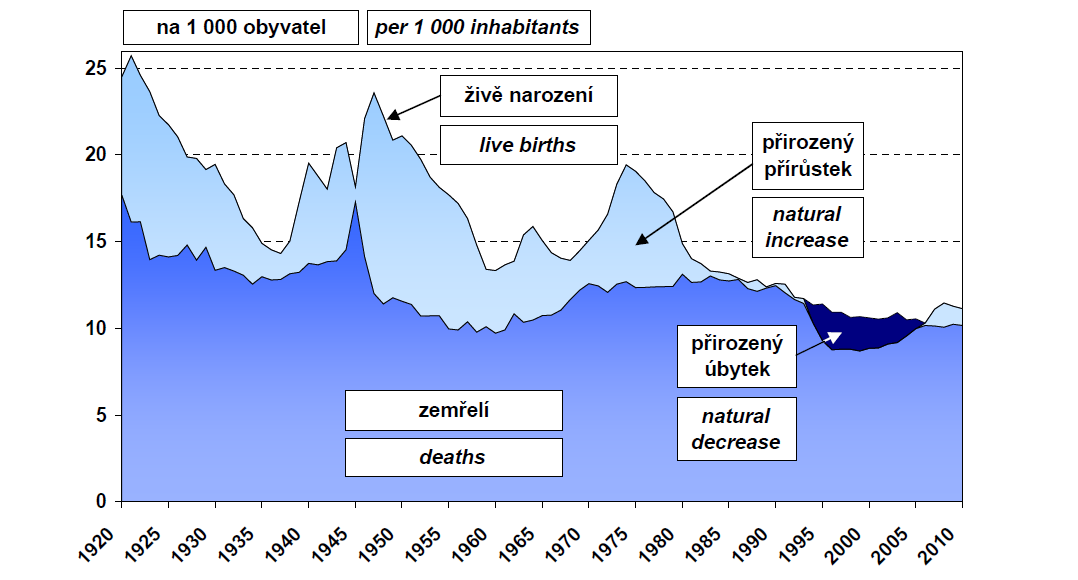 Vývoj demografických