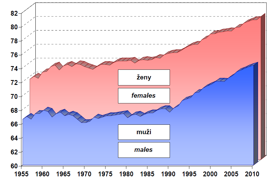 Vývoj střední délky života při