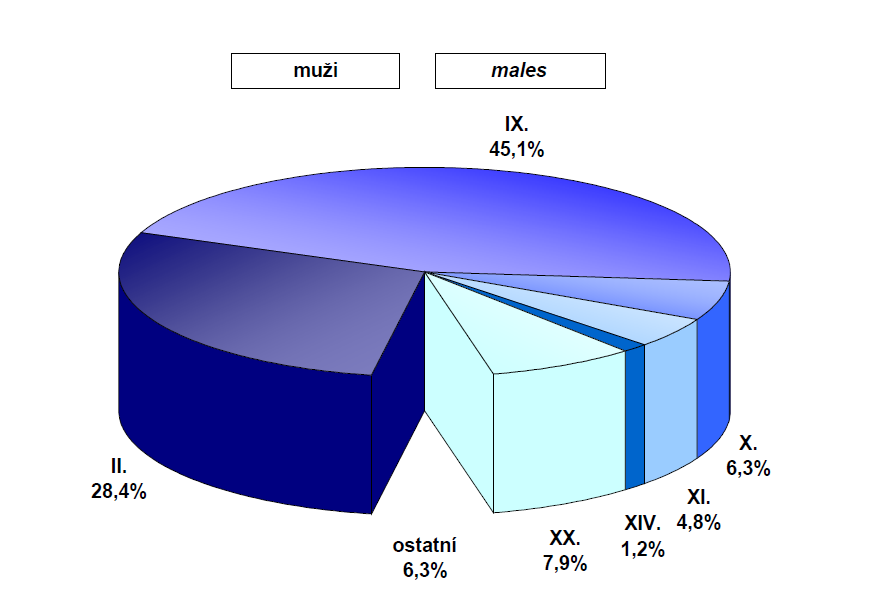 Standardizovaná úmrtnost podle příčin smrti (MKN-10)