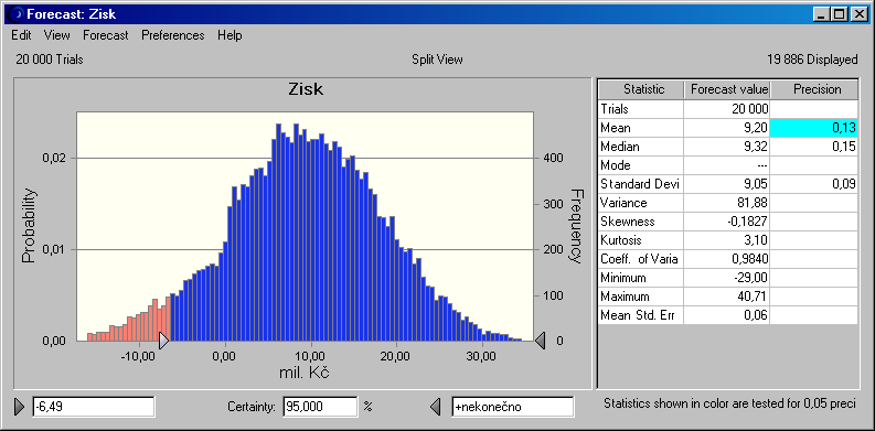 Zisk v riziku (Profit at Risk PaR) Peněžní tok v riziku (Cash Flow at Risk CFaR) Zisk v riziku lze vyjádřit: Absolutně obvykle jako taková hodnota ztráty, která bude překročena s pravděpodobností 5%