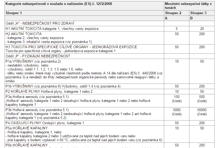 Zákon o prevenci závažných havárií (č. 224/2015 Sb.