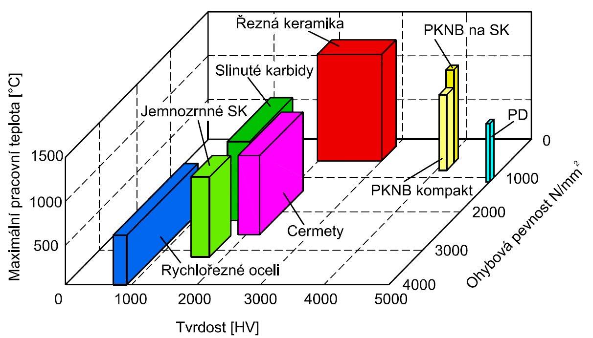 2.2.1 Řezná keramika Obrázek 11 Diagram s vlastnotmi řezných materiálů [4] Řezná keramika je materiálem vyznačujícím se velmi vysokou tvrdostí, zejména pak odolností proti otěru při využití vysokých