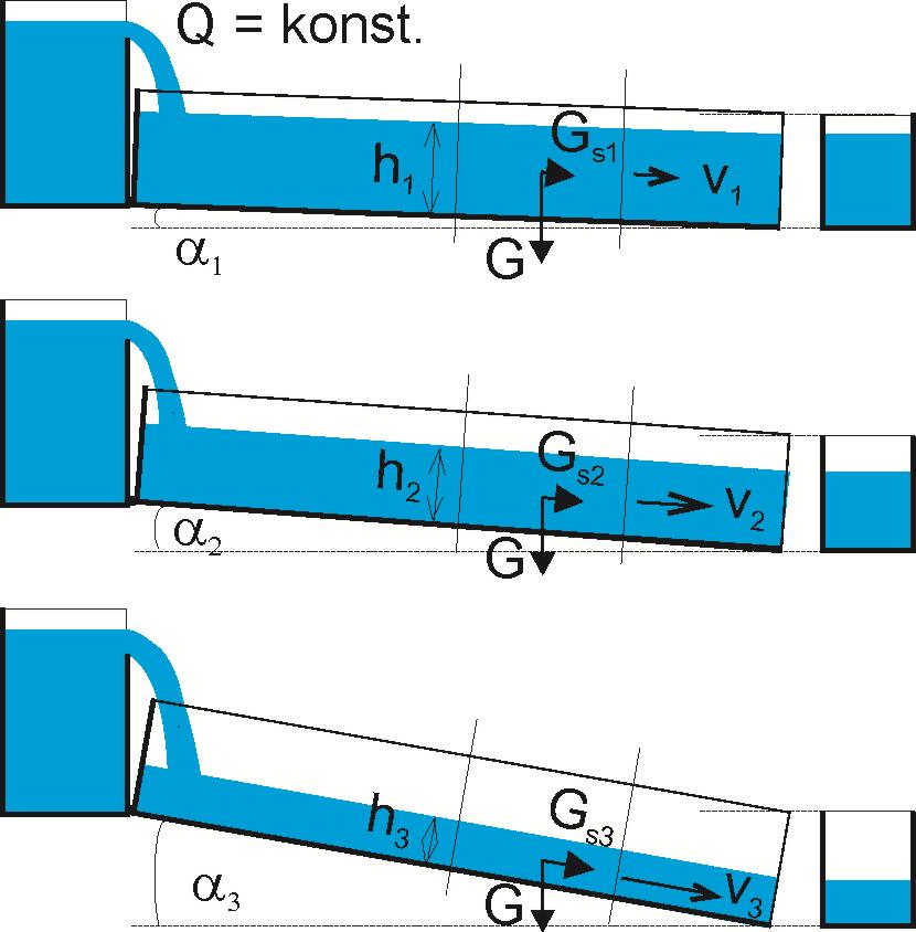 PROUDĚNÍ KRITICKÉ, ŘÍČNÍ A BYSTŘINNÉ Vztah mezi h (resp. y) a v: Ve žlabu za různých sklonů α a konst. Q: α 1 < α < α 3 => G s1 < G s < G s3 => v 1 < v < v 3 => pro Q = konst. h 1 > h > h 3. Pozn.