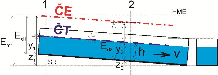 PROUDĚNÍ KRITICKÉ, ŘÍČNÍ A BYSTŘINNÉ Energetická výška průřezu E d : v E y y g Q d gs E d
