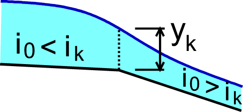 Q g 3 S = B Výskyt kritické hloubky - obecná podmínka kritického proudění y k Výpočet charakteristik kritického proudění: pro zadané Q výpočet y k z obecné podmínky kritického proudění výpočet v k z