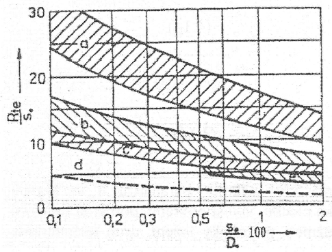 Poloměr zaoblení tažnice Zaoblení tažných hran tažnice je závislé na druhu a tloušťce materiálu plechu, jakož i na rozměru tažné plochy (u válcových výtažků rozdíl vnějšího průměru a vnitřního