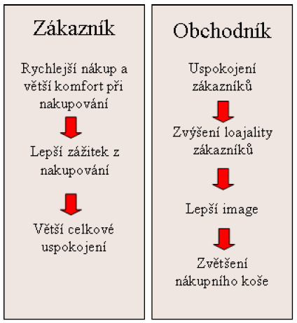 Definice termínů I o CATEGORY MANAGEMENT (CM) = efektivní a cílené přizpůsobení kategorie produktů (SBU) potřebám nakupujících a prováděné společně mezi dodavatelem a obchodníkem, které má za cíl