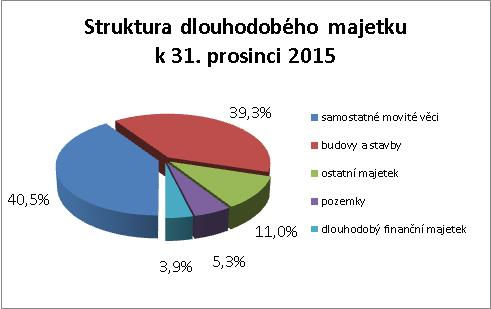 Na dlouhodobém majetku se největší měrou podílí hmotný majetek v zůstatkové hodnotě 6,9 mld. Kč. Nejvýznamnějšími položkami jsou stroje a zařízení v zůstatkové hodnotě 3,1 mld.