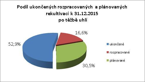 Rekultivace po těžbě uhlí v přehledu po lokalitách (dle Generelu rekultivací po těžbě uhlí v okrese Sokolov): LOKALITY Celková výměra z toho rekultivace (ha) (ha) ukončené rozpracované plánované