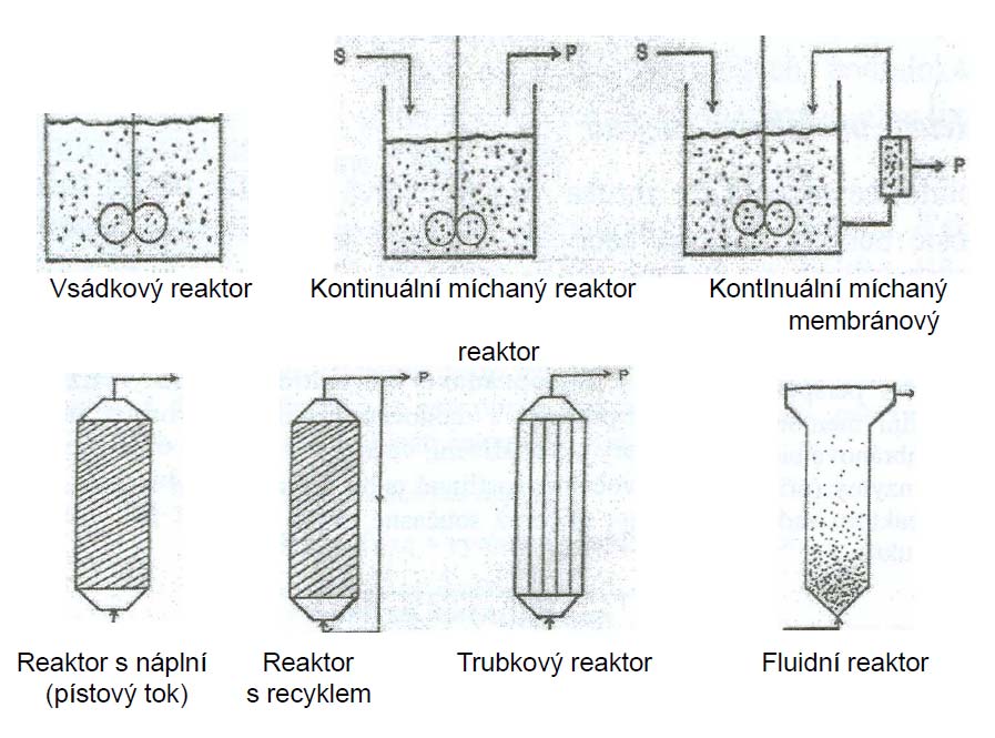 7 Typy bioreaktorů τ