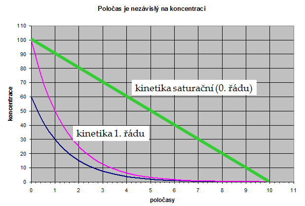 U kinetiky nultého řádu neexistuje poločas! Pokud máte v sobě 100 gramů alkoholu a játra odstraní 10 gramů za hodinu, je poločas 5 hodin (za 5 hodin bude hladina poloviční).