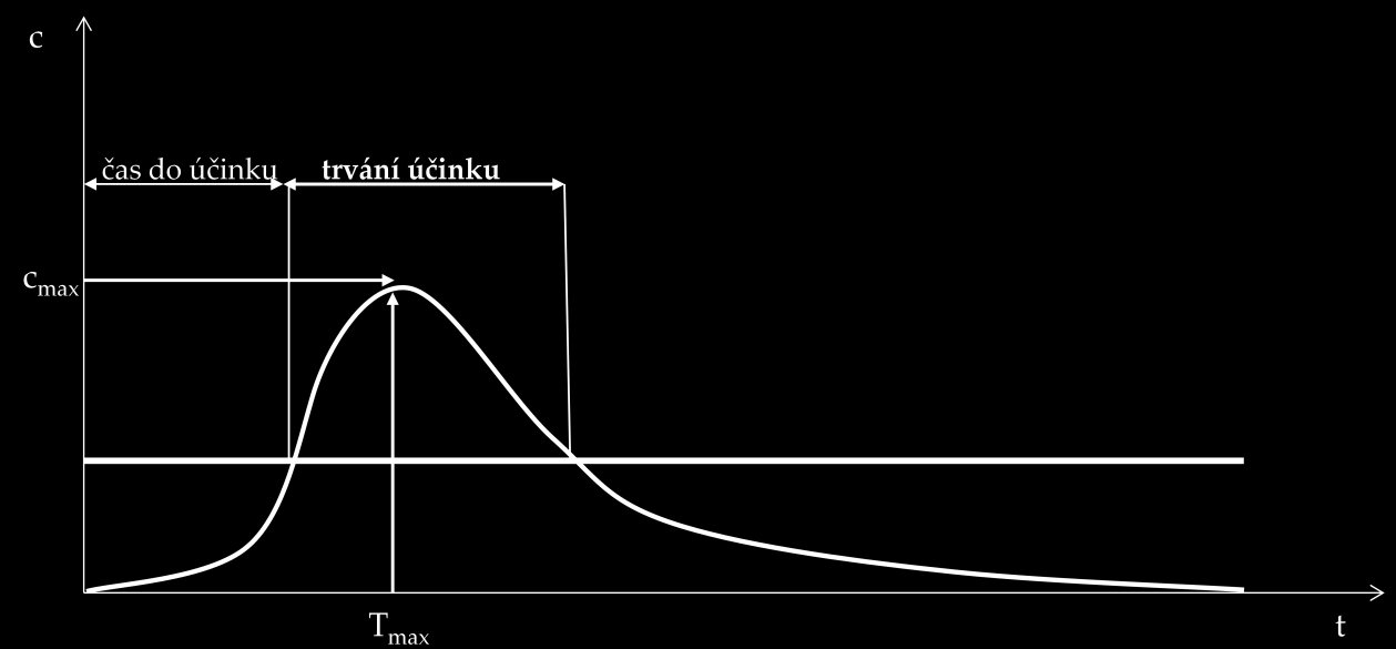 Krize Hlavní fází kinetiky léku je absorpce. Absorpce a distribuce. Dvě hlavní fáze jsou absorpce, distribuce a metabolismus. Tři hlavní fáze jsou absorpce, distribuce, metabolismus a exkrece.