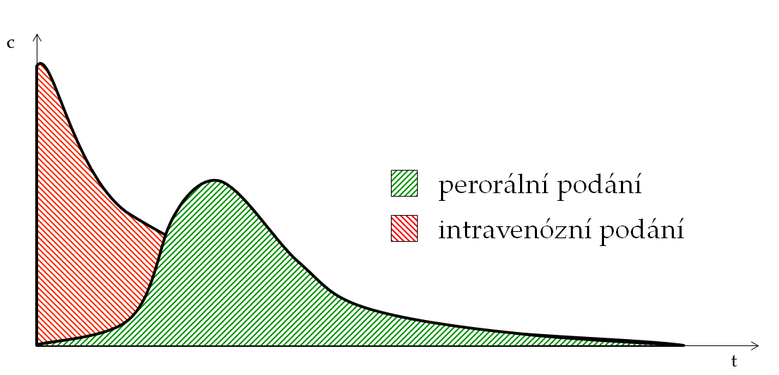 Kromě toho, že měření (odhady) AUC se používají pro úpravu dávkování některých léčiv, jejichž účinek závisí na expozici, dá se plocha pod křivkou použít k výpočtu biologické dostupnosti.