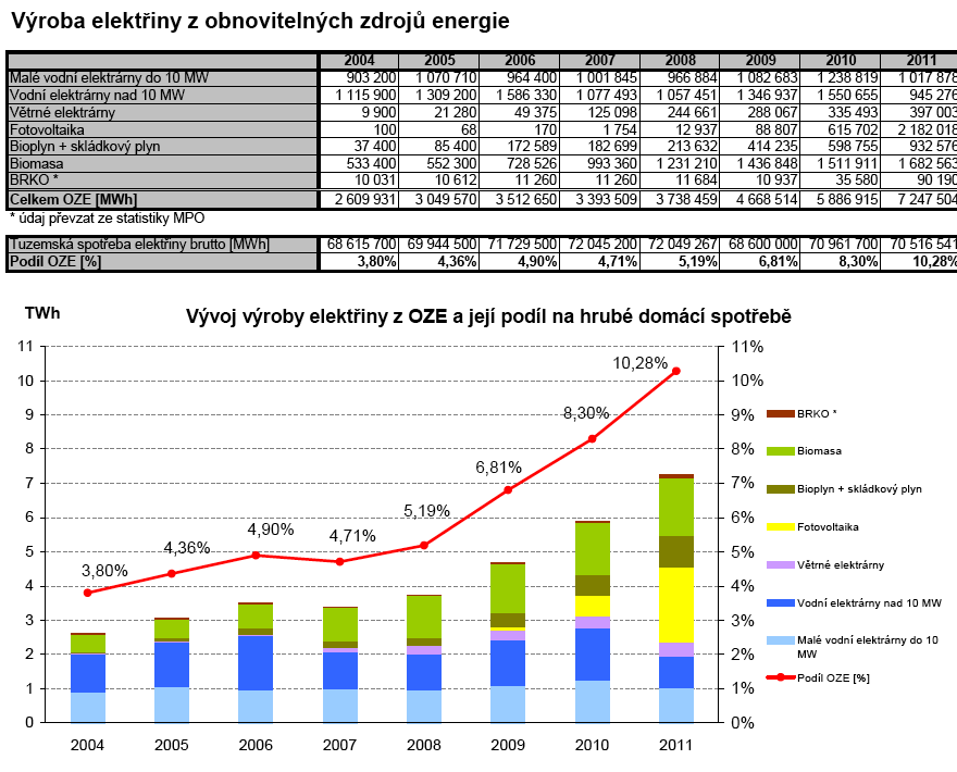 Podíl elektřiny z OZE na hrubé domácí